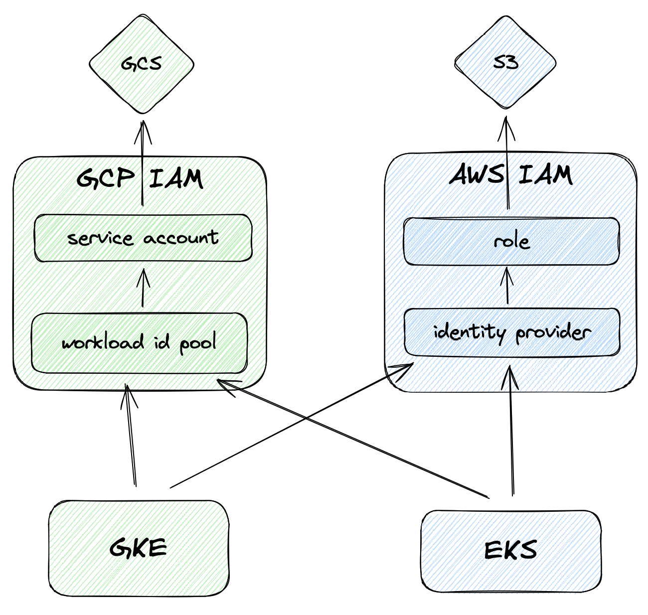 cross-cloud-access-2