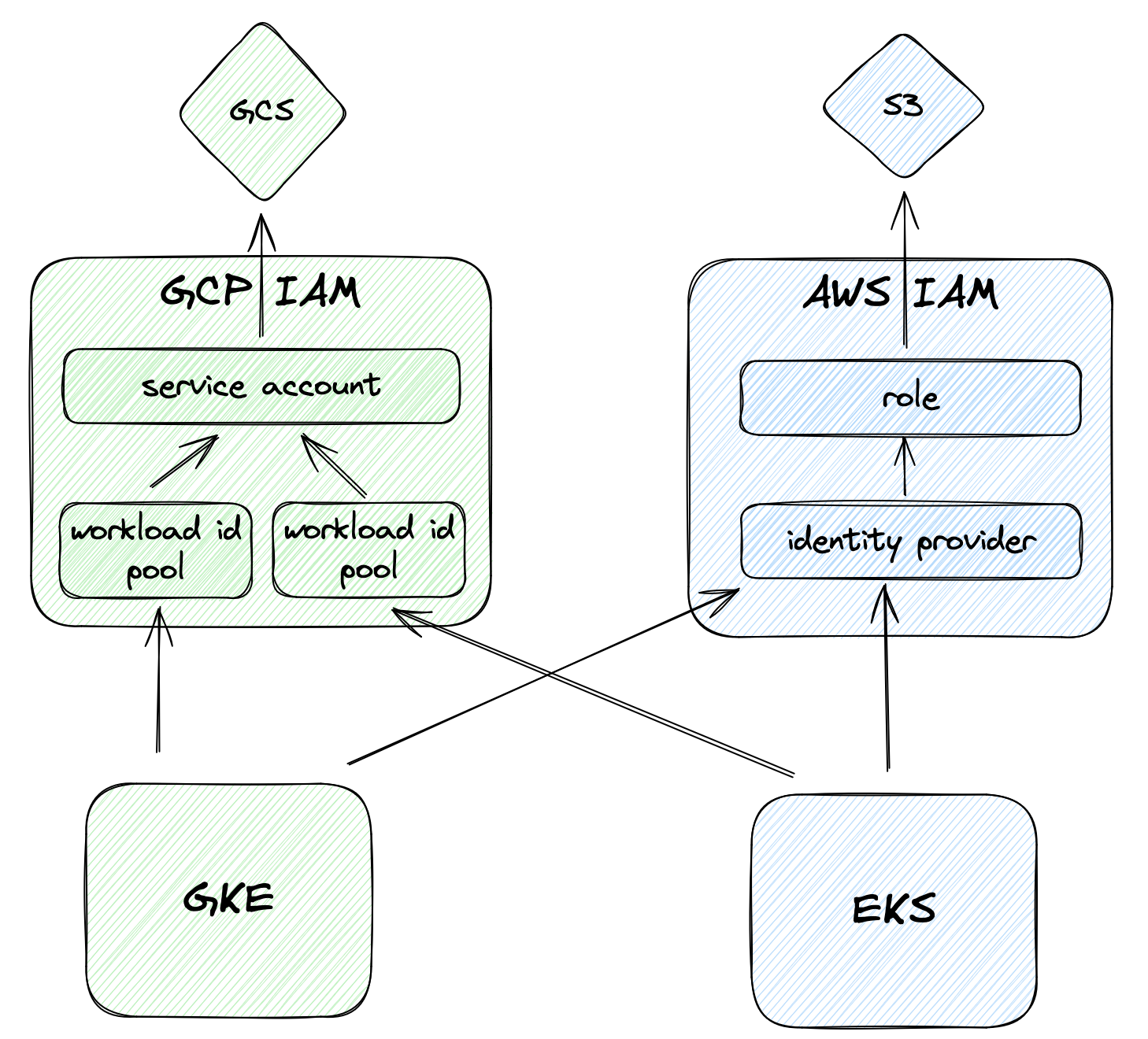 cross-cloud-access-1